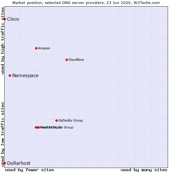 Market position of Namespace vs. Dollarhost vs. Cisco