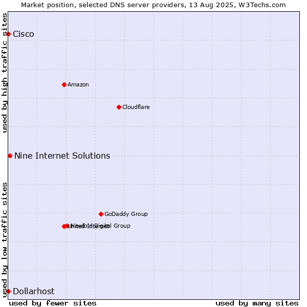 Market position of Nine Internet Solutions vs. Dollarhost vs. Cisco