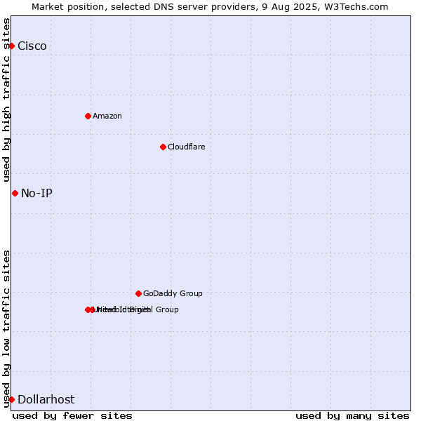 Market position of No-IP vs. Dollarhost vs. Cisco