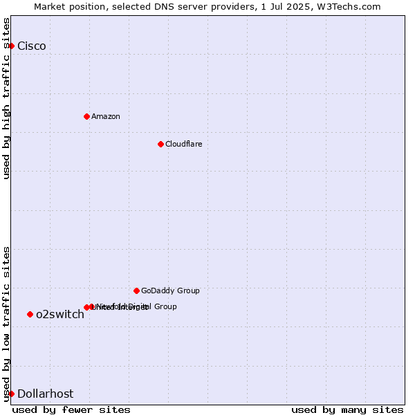 Market position of o2switch vs. Dollarhost vs. Cisco