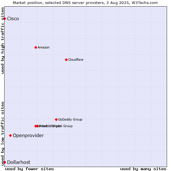 Market position of Openprovider vs. Dollarhost vs. Cisco