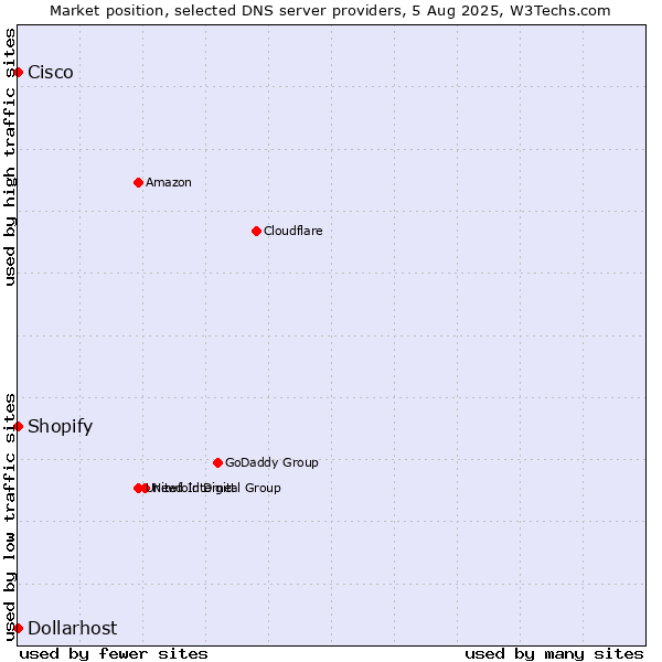 Market position of Shopify vs. Dollarhost vs. Cisco
