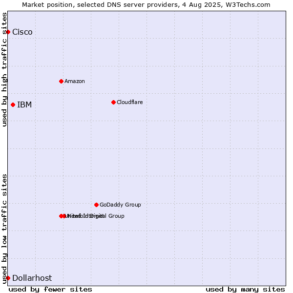 Market position of IBM vs. Dollarhost vs. Cisco