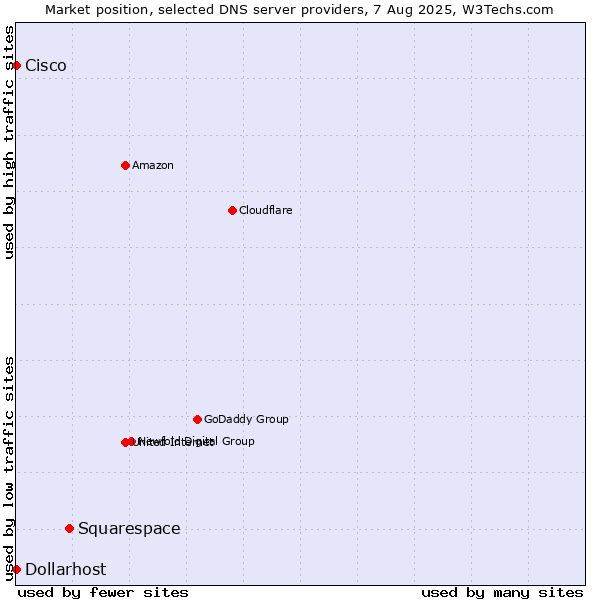 Market position of Squarespace vs. Dollarhost vs. Cisco