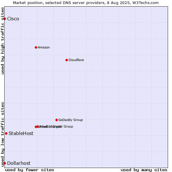 Market position of StableHost vs. Dollarhost vs. Cisco