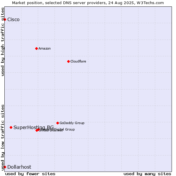 Market position of SuperHosting.BG vs. Dollarhost vs. Cisco