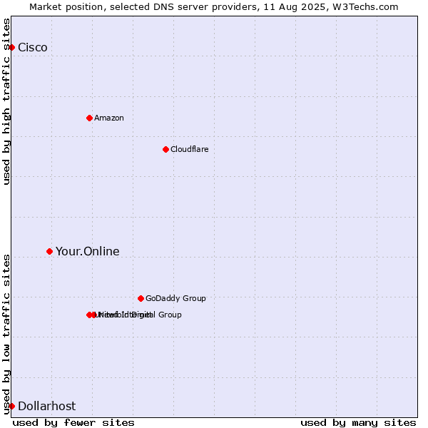 Market position of Your.Online vs. Dollarhost vs. Cisco