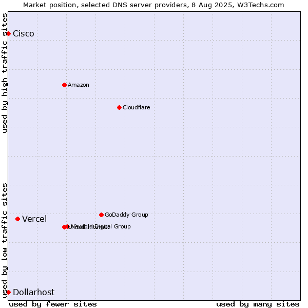 Market position of Vercel vs. Dollarhost vs. Cisco