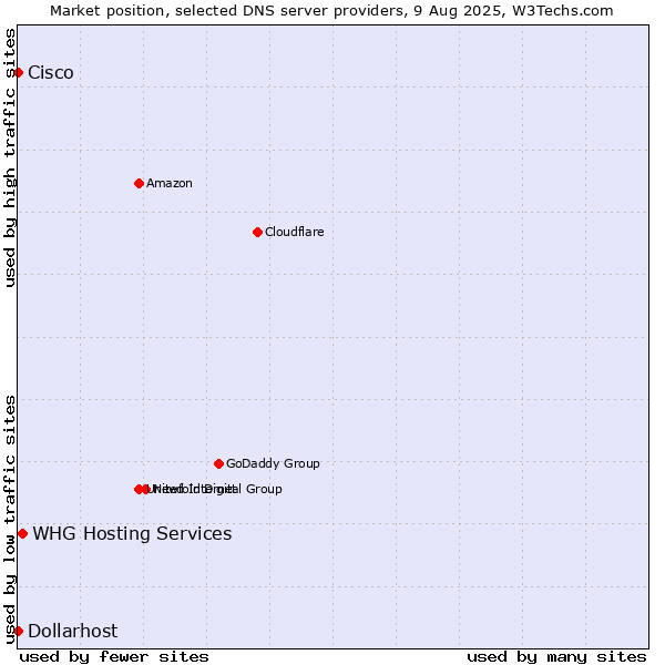 Market position of WHG Hosting Services vs. Dollarhost vs. Cisco