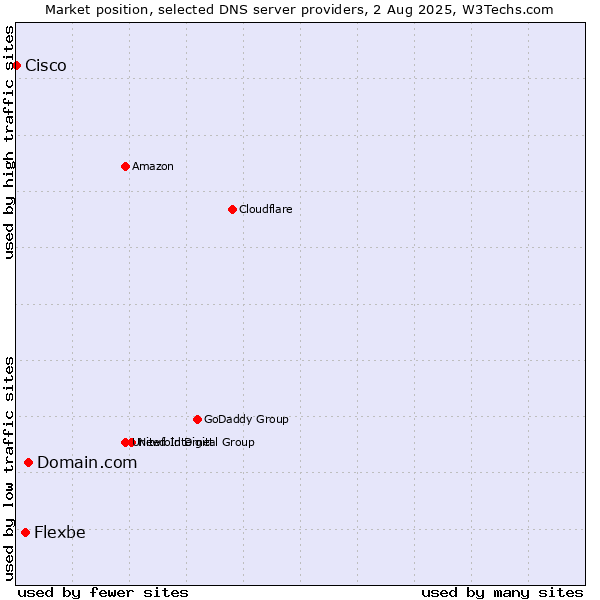 Market position of Domain.com vs. Flexbe vs. Cisco