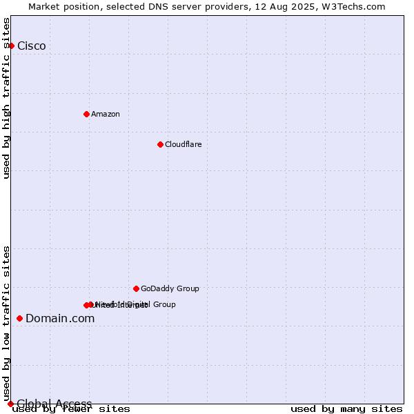 Market position of Domain.com vs. Cisco vs. Global Access