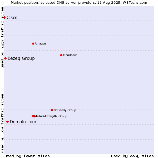 Market position of Domain.com vs. Bezeq Group vs. Cisco