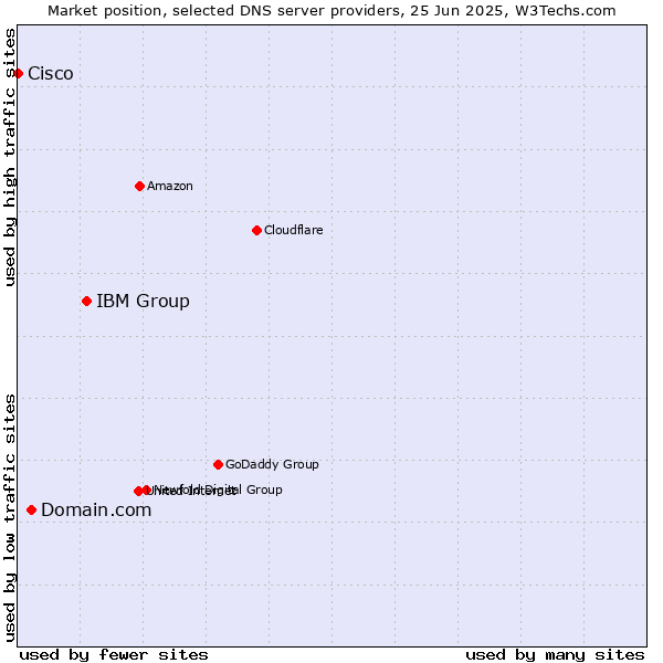 Market position of IBM Group vs. Domain.com vs. Cisco