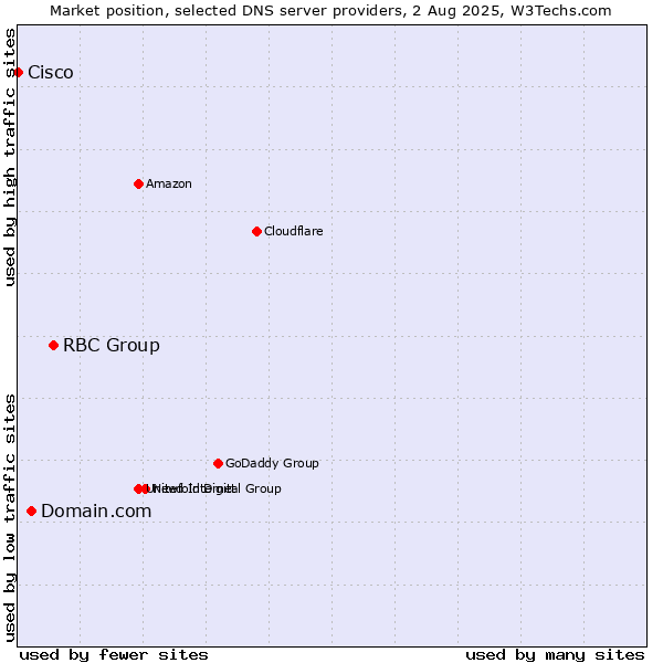 Market position of RBC Group vs. Domain.com vs. Cisco