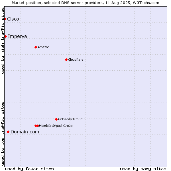 Market position of Domain.com vs. Imperva vs. Cisco