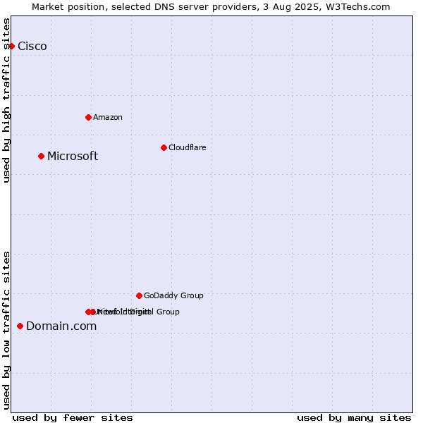 Market position of Microsoft vs. Domain.com vs. Cisco