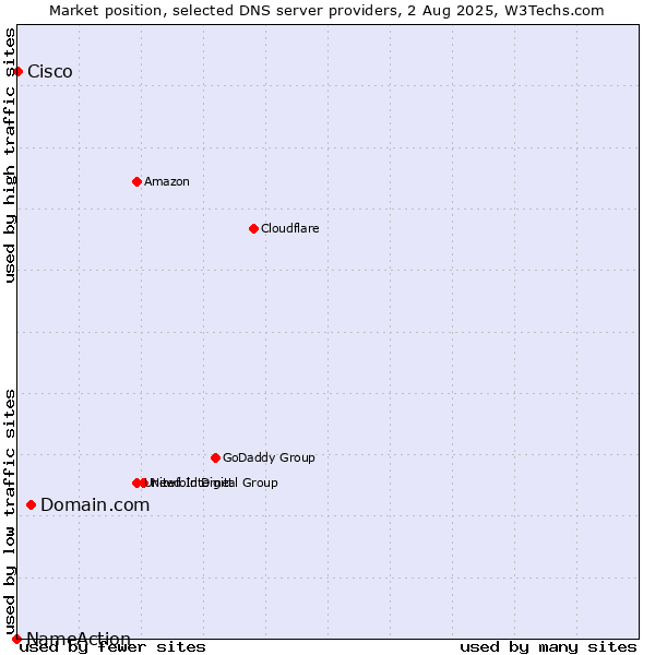 Market position of Domain.com vs. Cisco vs. NameAction