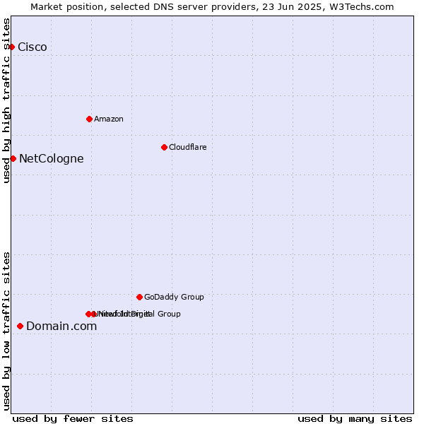 Market position of Domain.com vs. NetCologne vs. Cisco