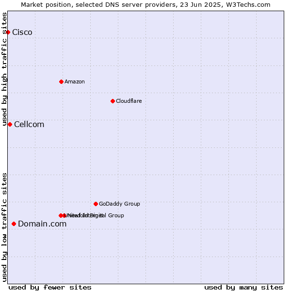 Market position of Domain.com vs. Cellcom vs. Cisco