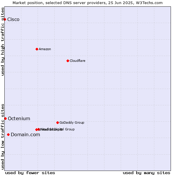 Market position of Domain.com vs. Octenium vs. Cisco