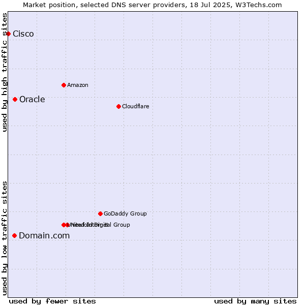 Market position of Domain.com vs. Oracle vs. Cisco