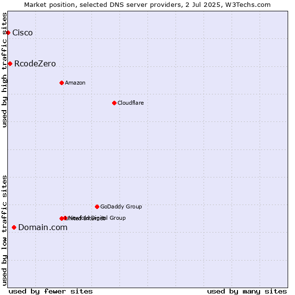 Market position of Domain.com vs. RcodeZero vs. Cisco