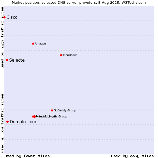 Market position of Domain.com vs. Selectel vs. Cisco