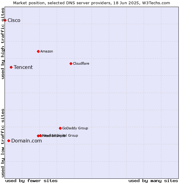 Market position of Tencent vs. Domain.com vs. Cisco