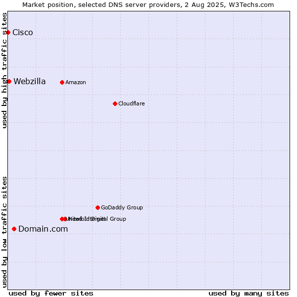 Market position of Domain.com vs. Webzilla vs. Cisco