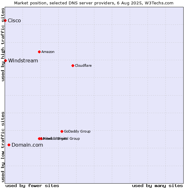 Market position of Domain.com vs. Windstream vs. Cisco