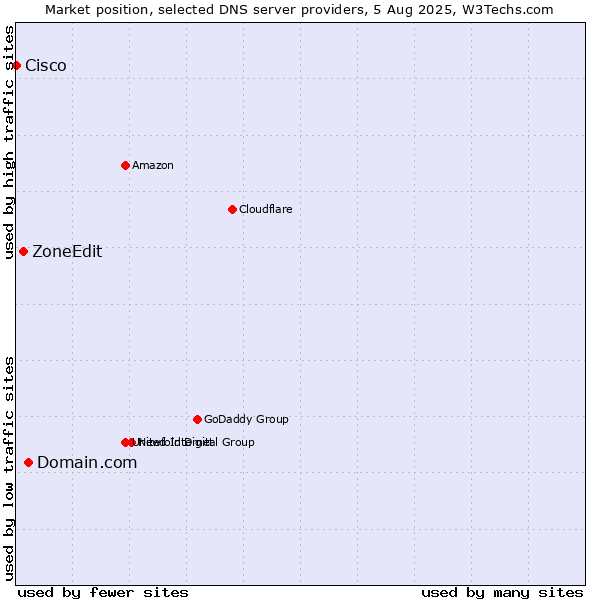 Market position of Domain.com vs. ZoneEdit vs. Cisco