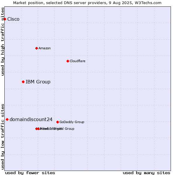Market position of IBM Group vs. domaindiscount24 vs. Cisco
