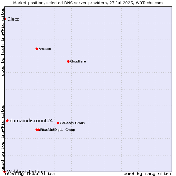 Market position of domaindiscount24 vs. Cisco vs. Webhost Python