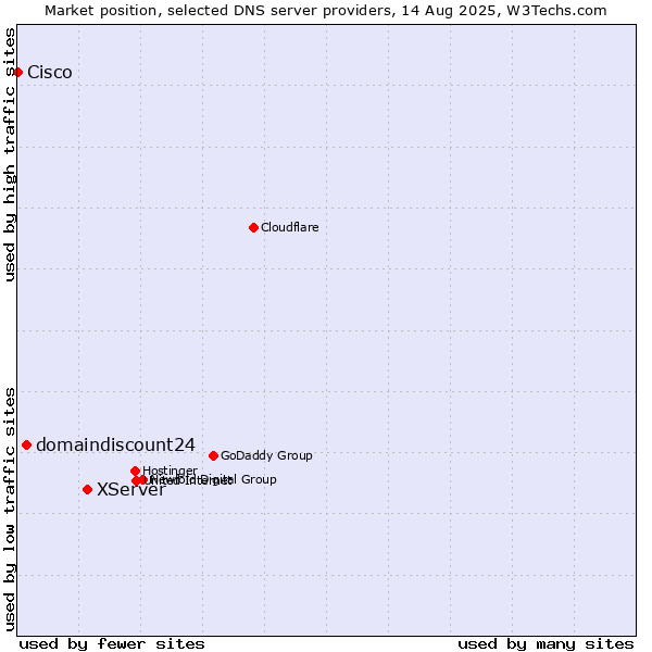 Market position of XServer vs. domaindiscount24 vs. Cisco