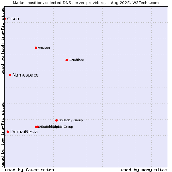 Market position of Namespace vs. DomaiNesia vs. Cisco