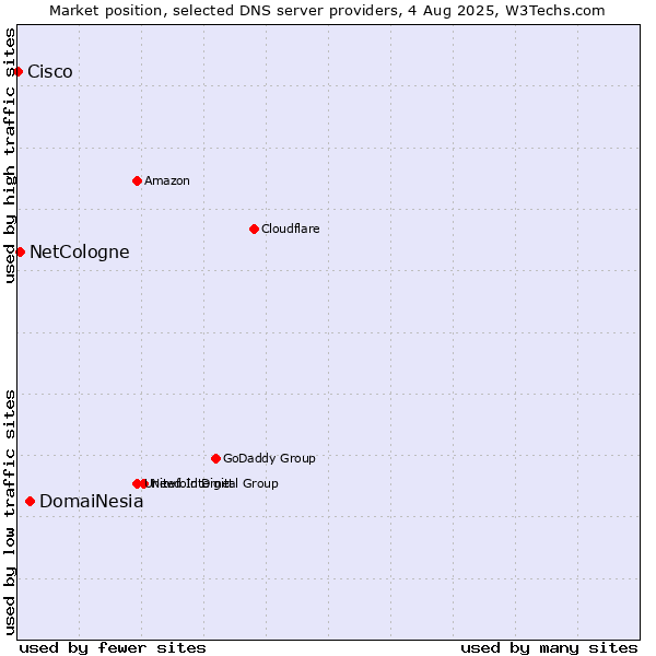 Market position of DomaiNesia vs. NetCologne vs. Cisco