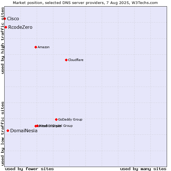 Market position of DomaiNesia vs. RcodeZero vs. Cisco