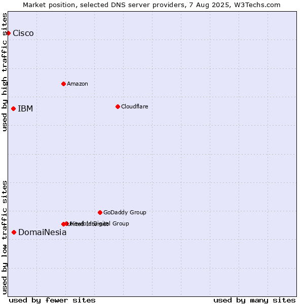 Market position of DomaiNesia vs. IBM vs. Cisco