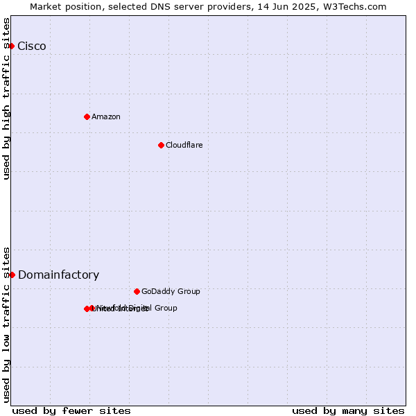 Market position of Domainfactory vs. Cisco