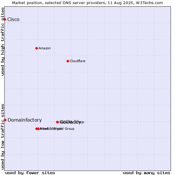 Market position of GoDaddy vs. Domainfactory vs. Cisco
