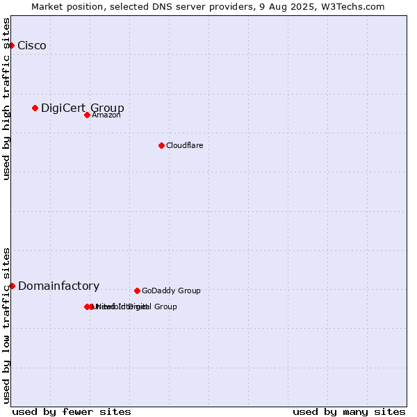 Market position of DigiCert Group vs. Domainfactory vs. Cisco
