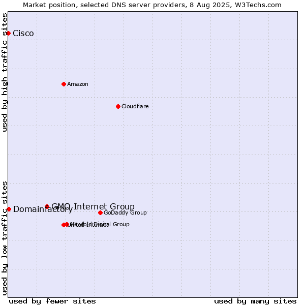 Market position of GMO Internet Group vs. Domainfactory vs. Cisco