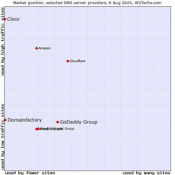 Market position of GoDaddy Group vs. Domainfactory vs. Cisco