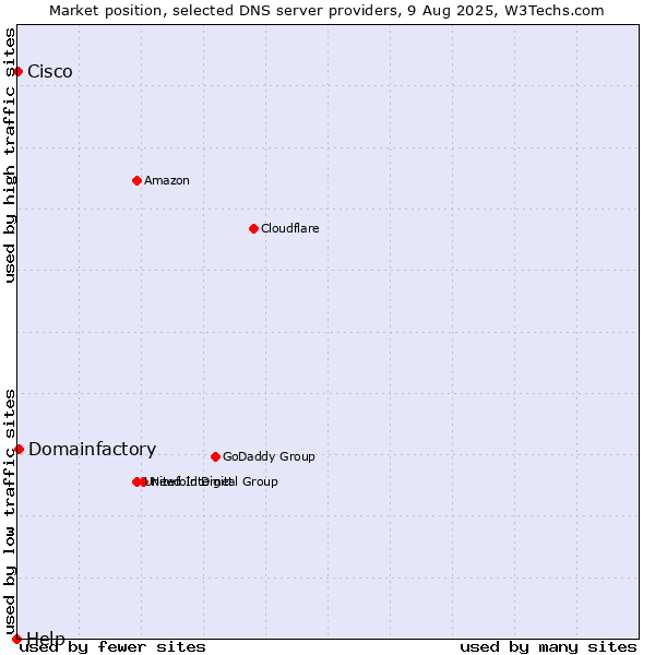 Market position of Domainfactory vs. Cisco vs. Help