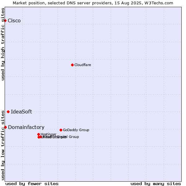 Market position of IdeaSoft vs. Domainfactory vs. Cisco