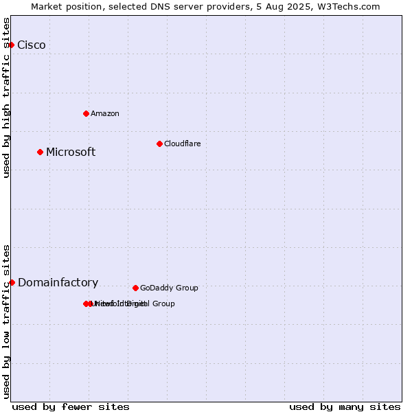 Market position of Microsoft vs. Domainfactory vs. Cisco