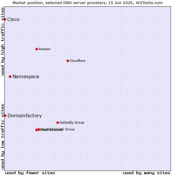 Market position of Namespace vs. Domainfactory vs. Cisco