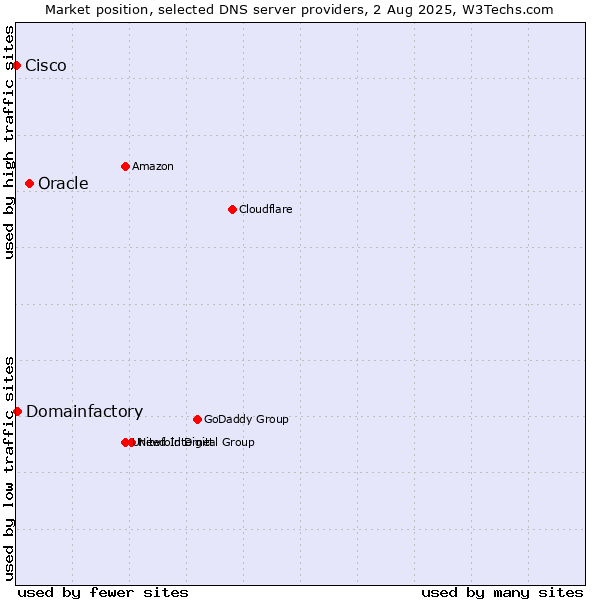Market position of Oracle vs. Domainfactory vs. Cisco