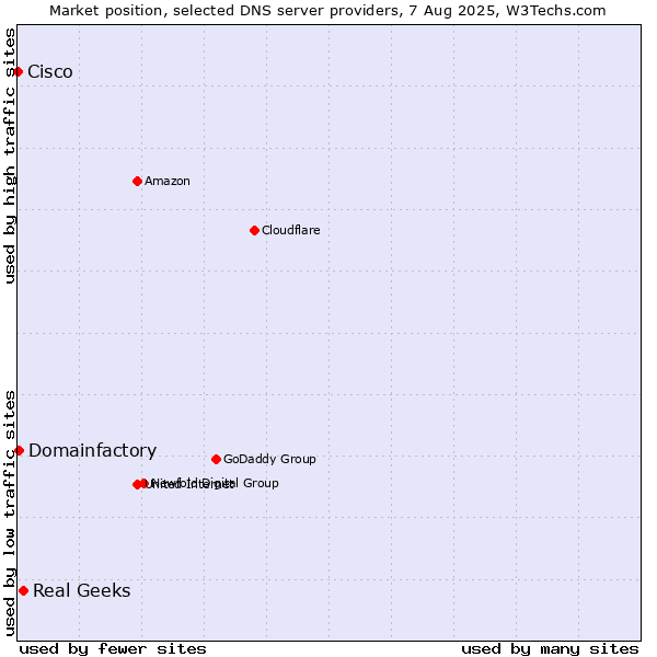 Market position of Real Geeks vs. Domainfactory vs. Cisco
