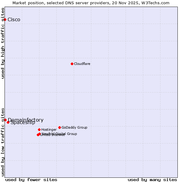 Market position of Spaceship vs. Domainfactory vs. Cisco